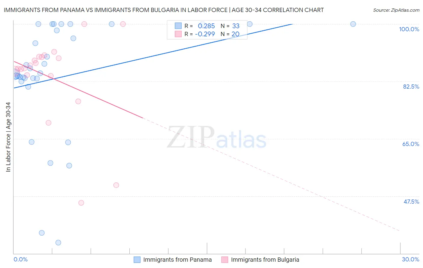 Immigrants from Panama vs Immigrants from Bulgaria In Labor Force | Age 30-34