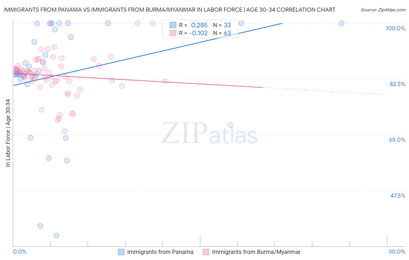 Immigrants from Panama vs Immigrants from Burma/Myanmar In Labor Force | Age 30-34