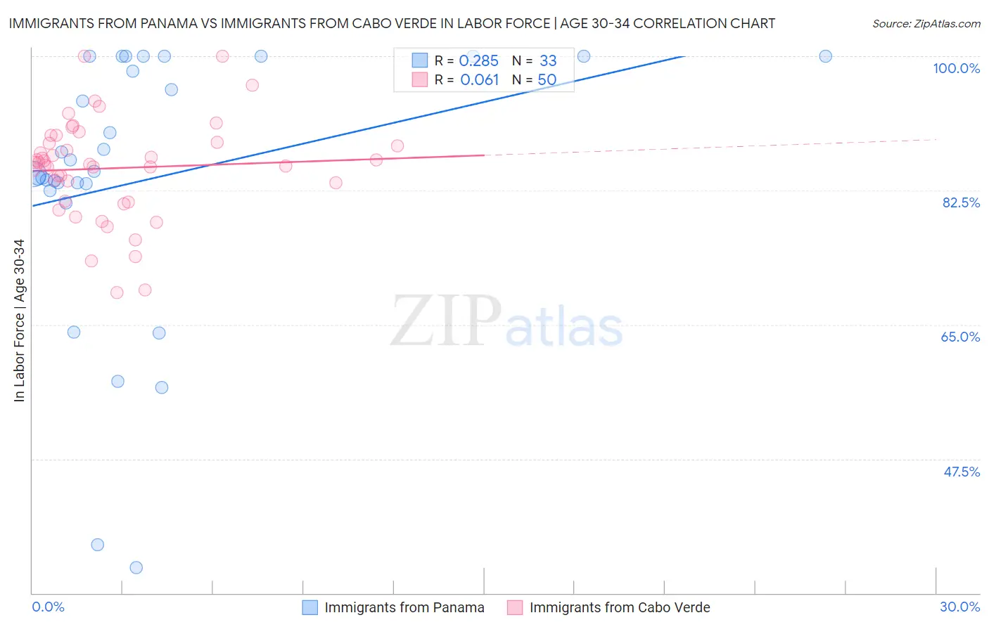 Immigrants from Panama vs Immigrants from Cabo Verde In Labor Force | Age 30-34