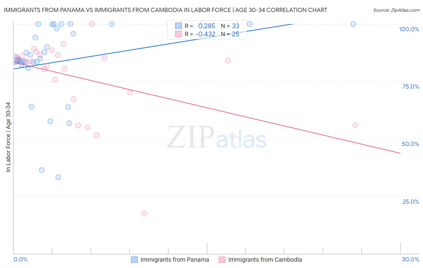 Immigrants from Panama vs Immigrants from Cambodia In Labor Force | Age 30-34