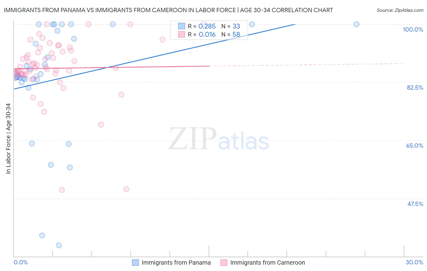 Immigrants from Panama vs Immigrants from Cameroon In Labor Force | Age 30-34