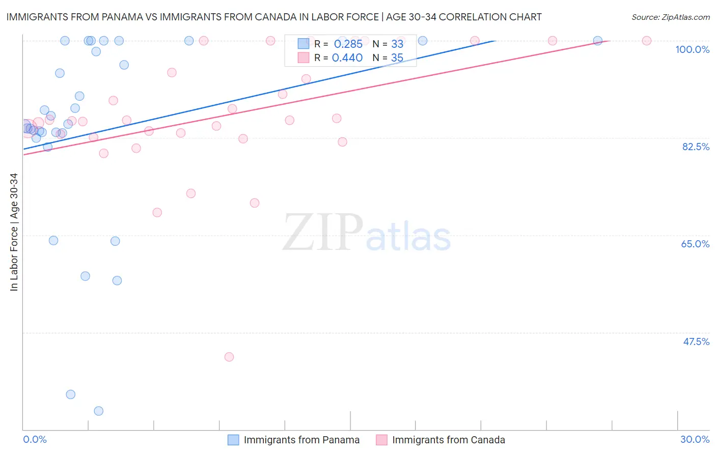 Immigrants from Panama vs Immigrants from Canada In Labor Force | Age 30-34