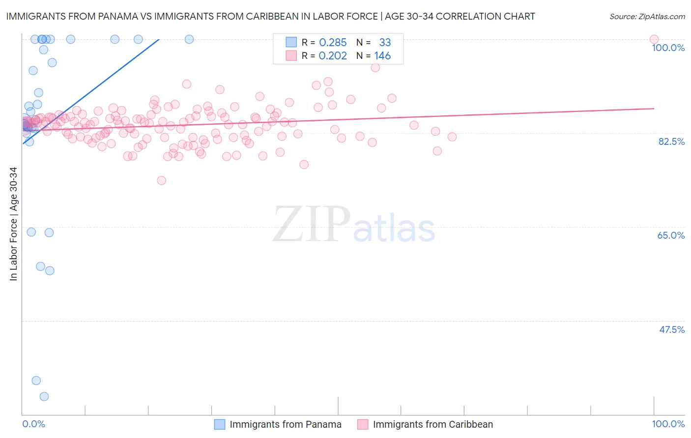 Immigrants from Panama vs Immigrants from Caribbean In Labor Force | Age 30-34