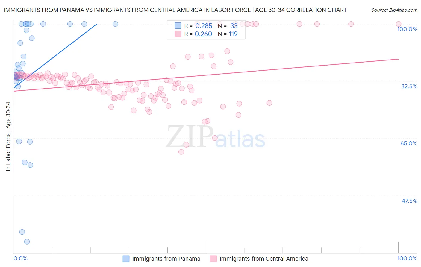 Immigrants from Panama vs Immigrants from Central America In Labor Force | Age 30-34