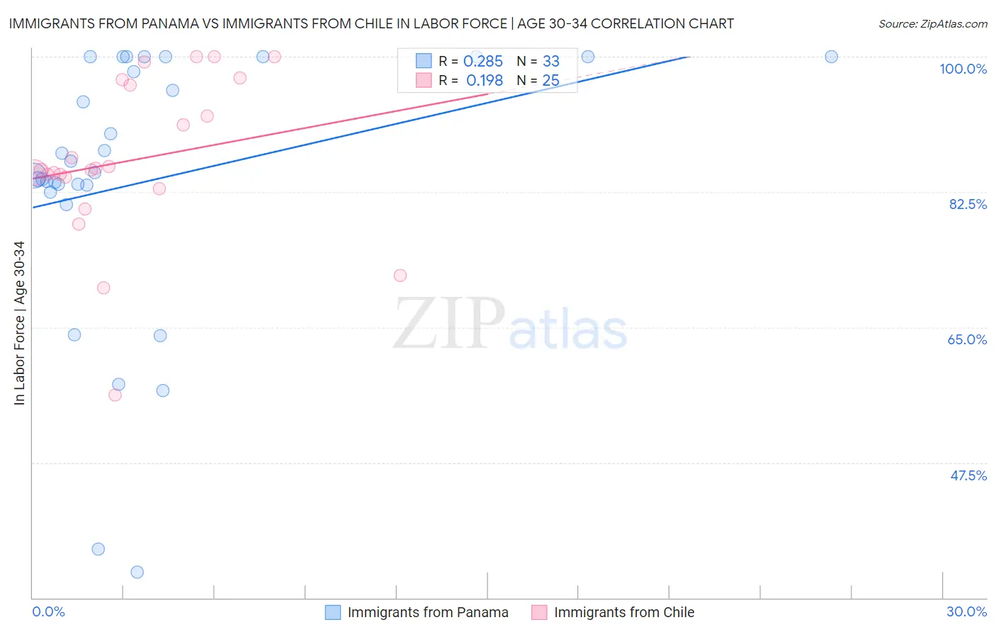 Immigrants from Panama vs Immigrants from Chile In Labor Force | Age 30-34