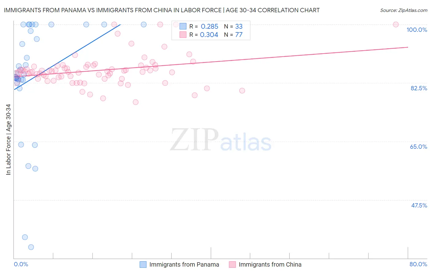 Immigrants from Panama vs Immigrants from China In Labor Force | Age 30-34