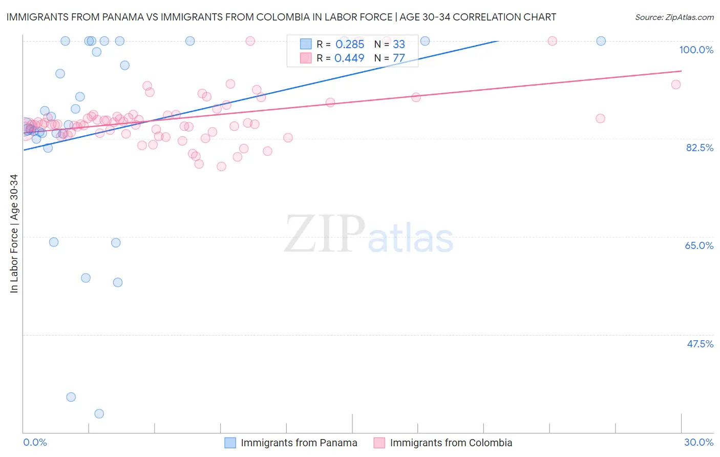 Immigrants from Panama vs Immigrants from Colombia In Labor Force | Age 30-34