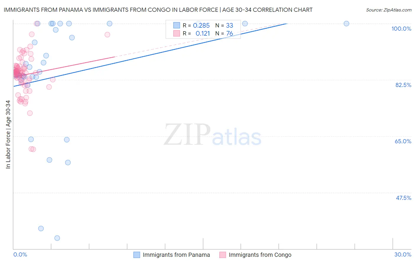 Immigrants from Panama vs Immigrants from Congo In Labor Force | Age 30-34