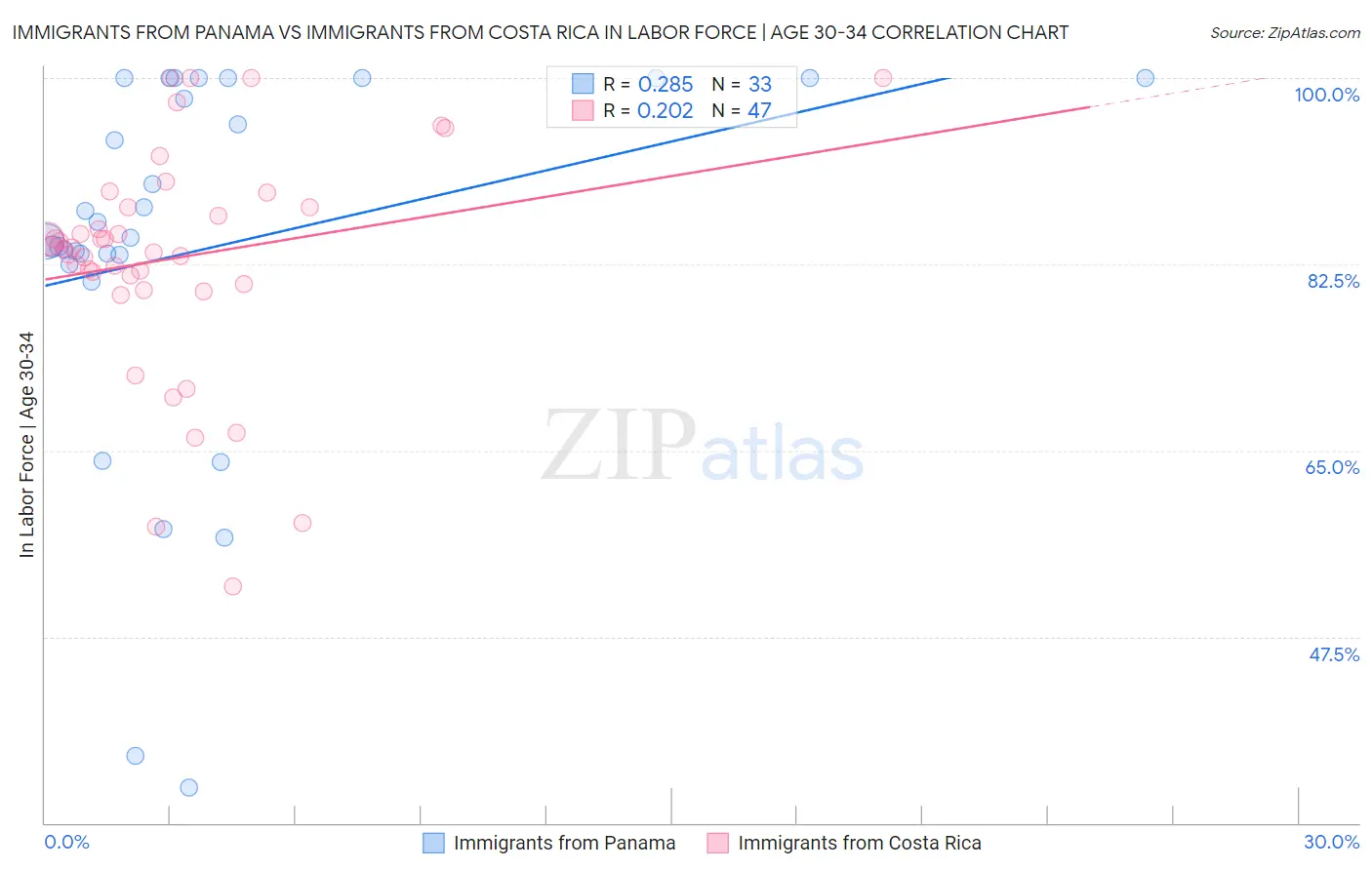 Immigrants from Panama vs Immigrants from Costa Rica In Labor Force | Age 30-34