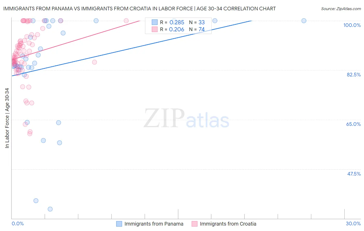 Immigrants from Panama vs Immigrants from Croatia In Labor Force | Age 30-34