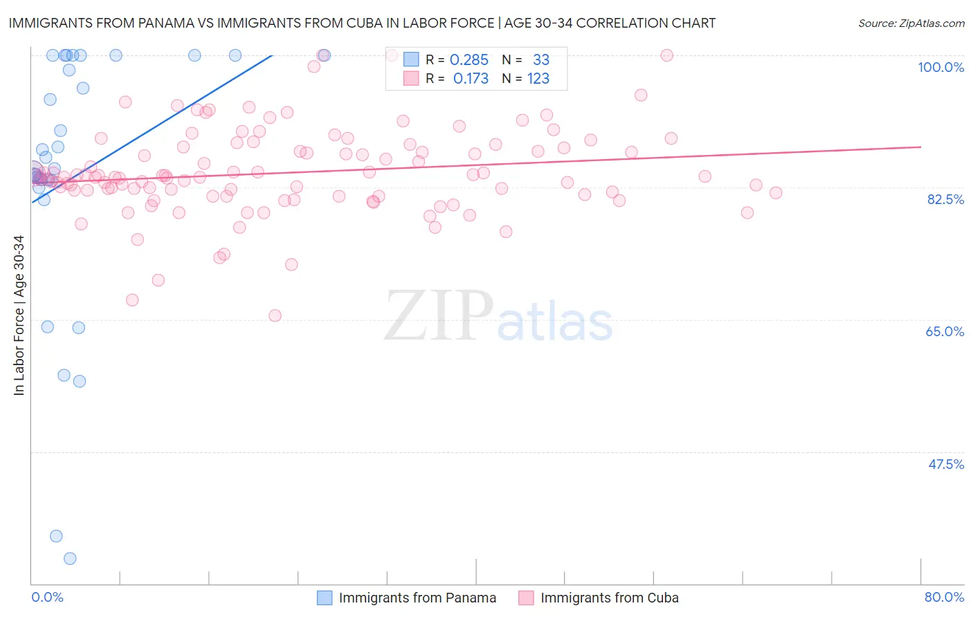 Immigrants from Panama vs Immigrants from Cuba In Labor Force | Age 30-34