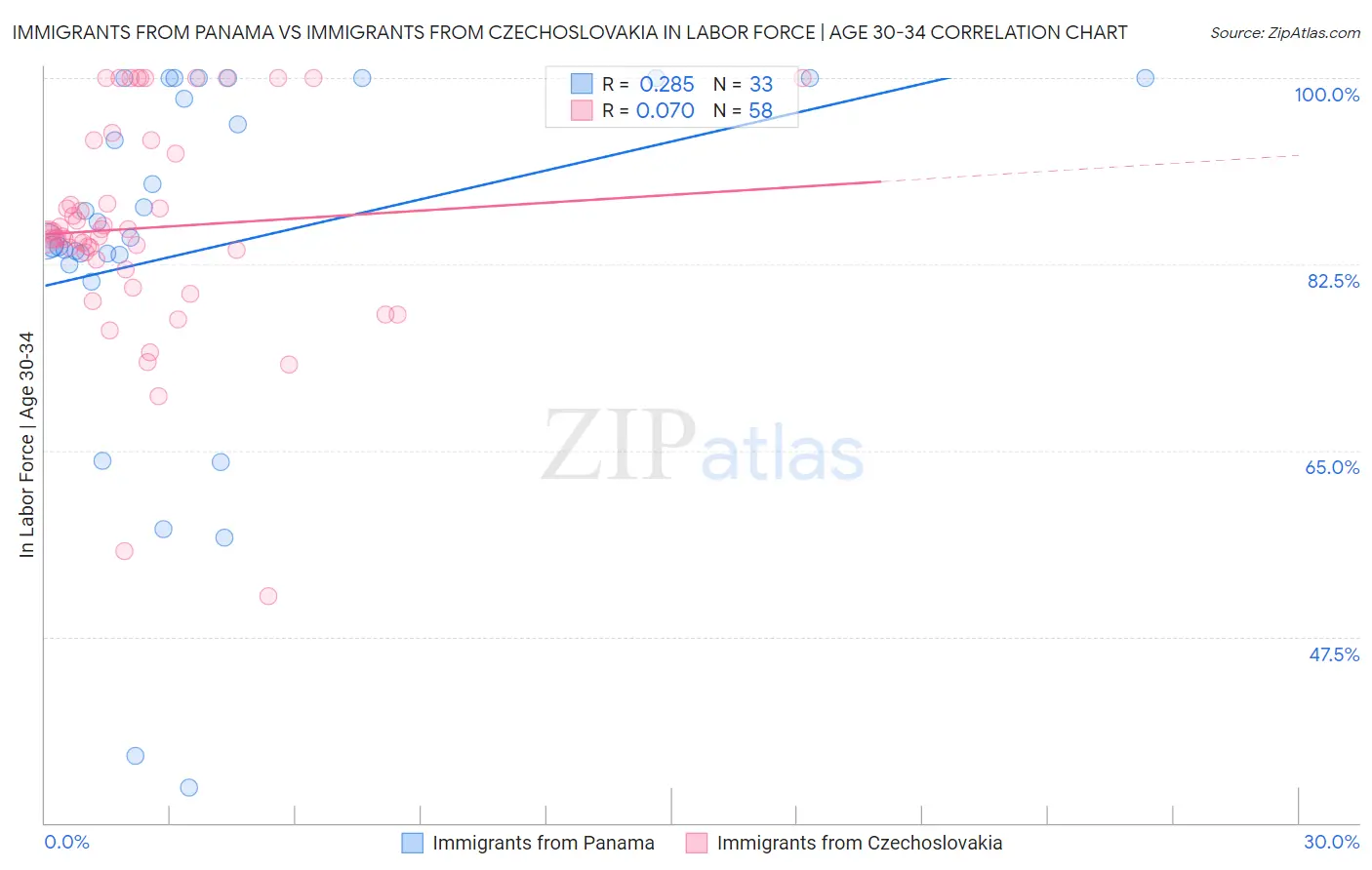 Immigrants from Panama vs Immigrants from Czechoslovakia In Labor Force | Age 30-34