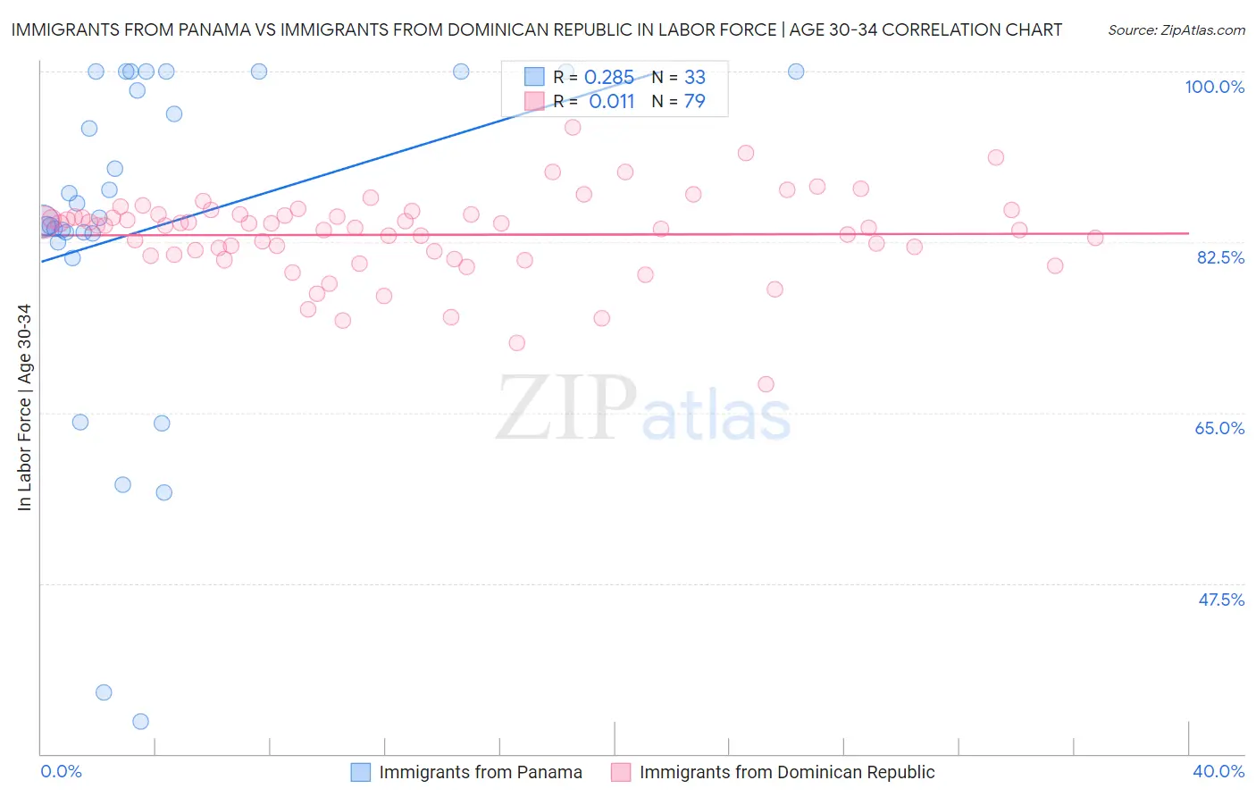 Immigrants from Panama vs Immigrants from Dominican Republic In Labor Force | Age 30-34