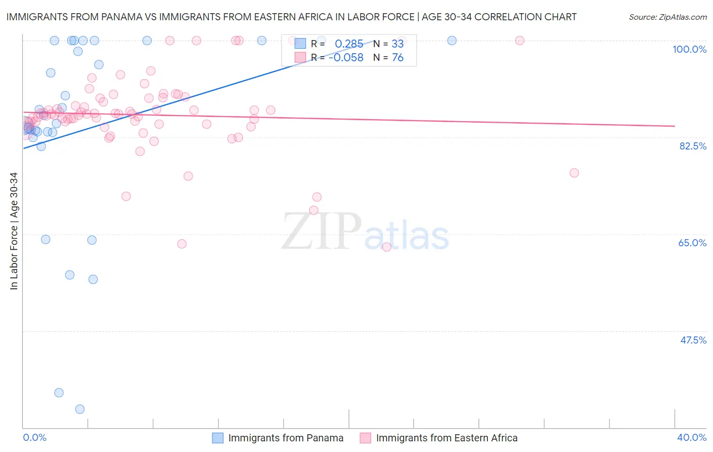 Immigrants from Panama vs Immigrants from Eastern Africa In Labor Force | Age 30-34