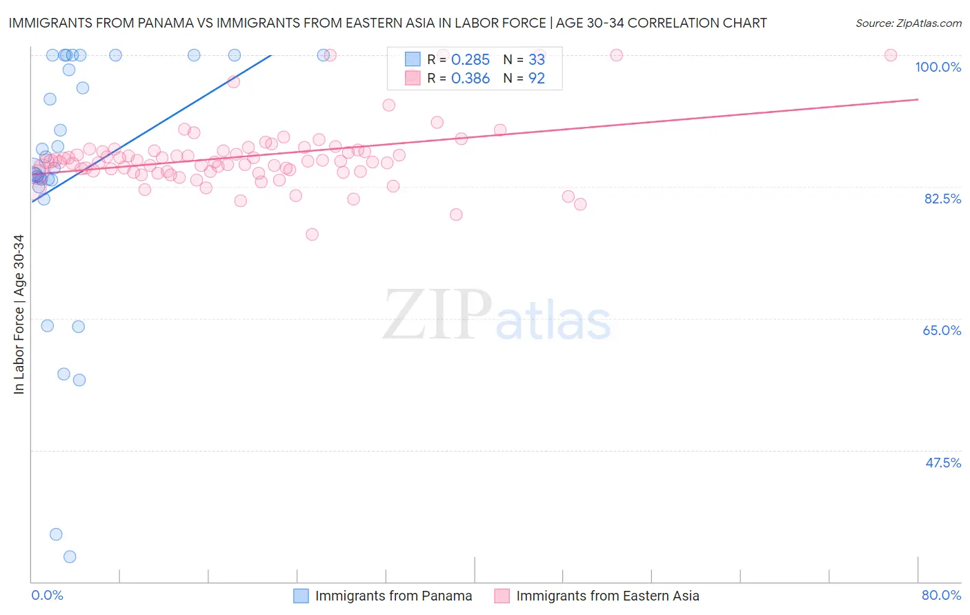 Immigrants from Panama vs Immigrants from Eastern Asia In Labor Force | Age 30-34