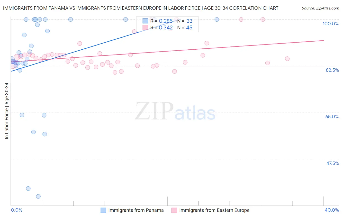 Immigrants from Panama vs Immigrants from Eastern Europe In Labor Force | Age 30-34