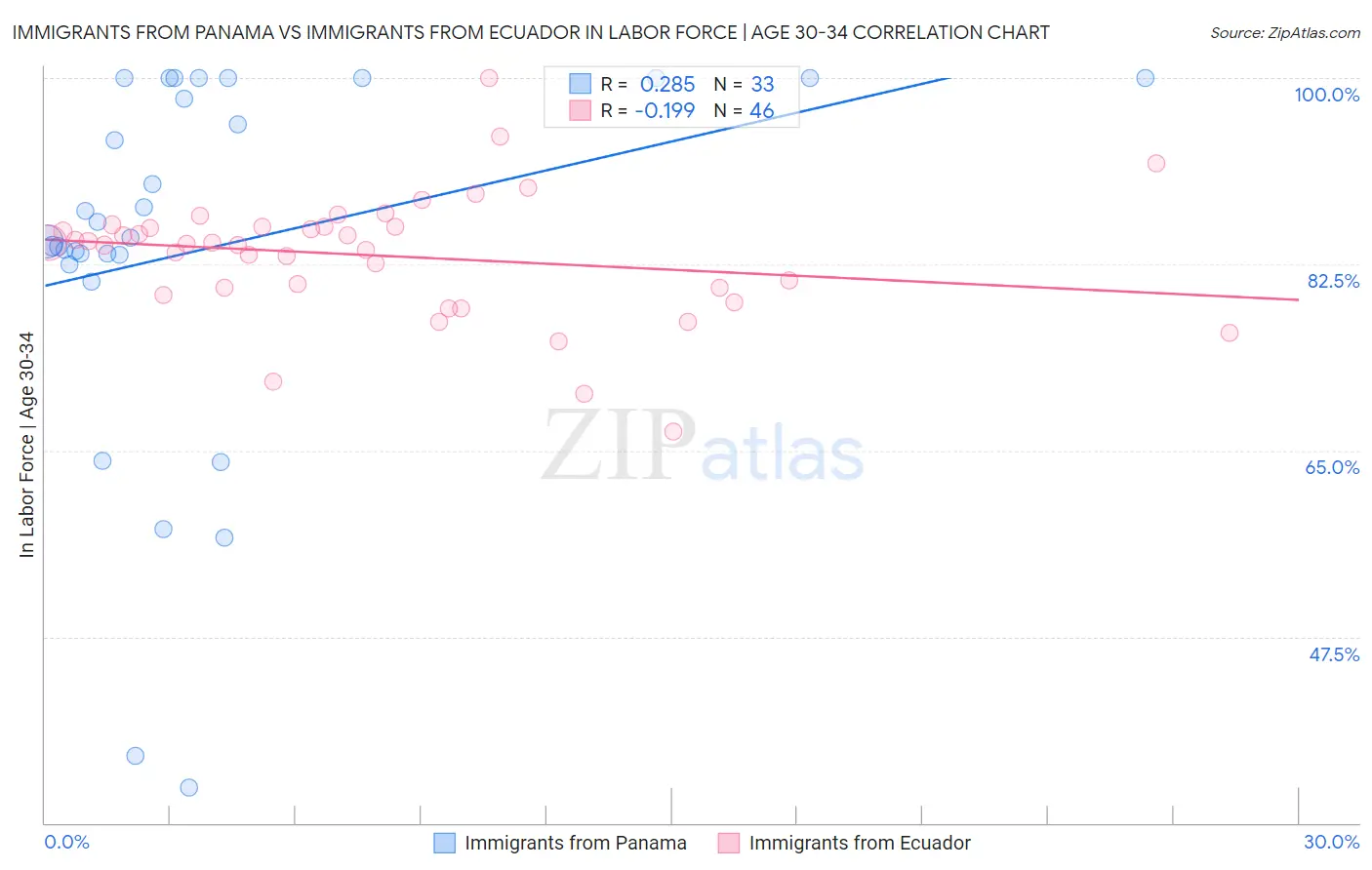 Immigrants from Panama vs Immigrants from Ecuador In Labor Force | Age 30-34