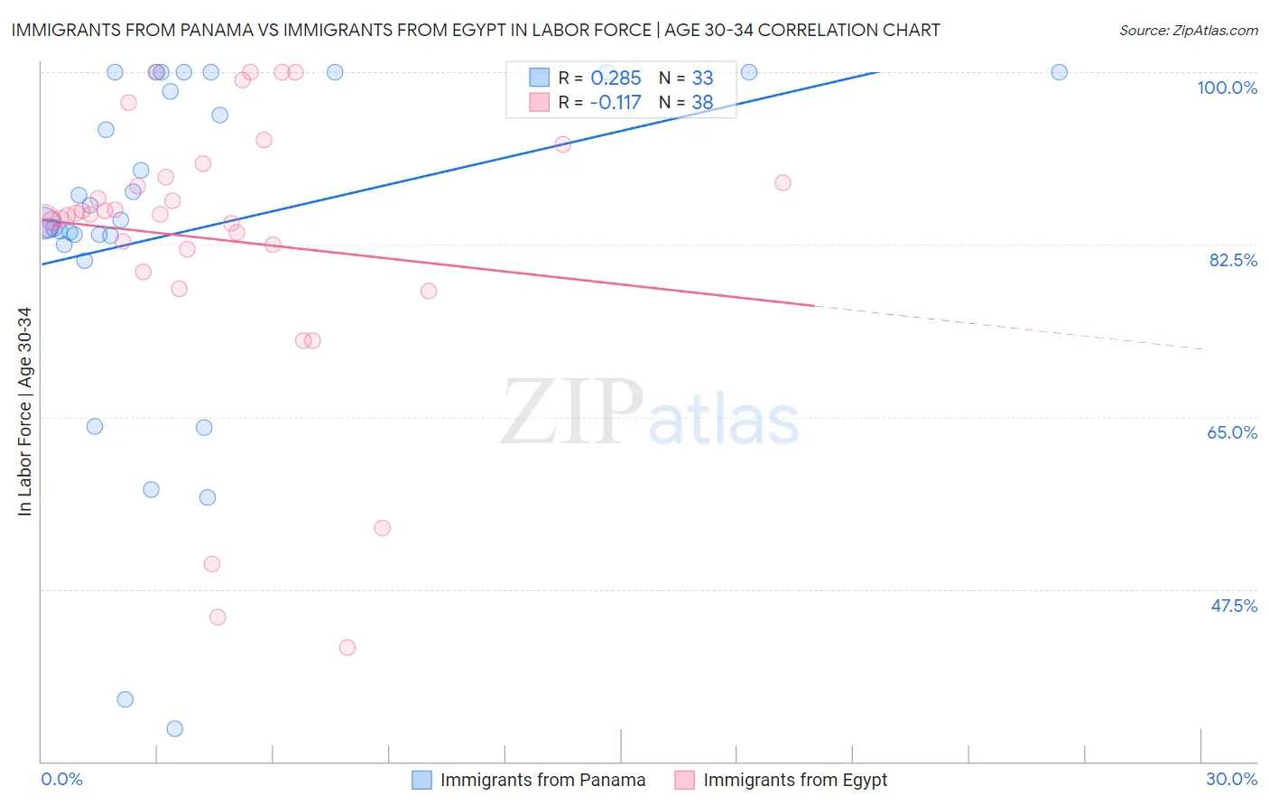 Immigrants from Panama vs Immigrants from Egypt In Labor Force | Age 30-34