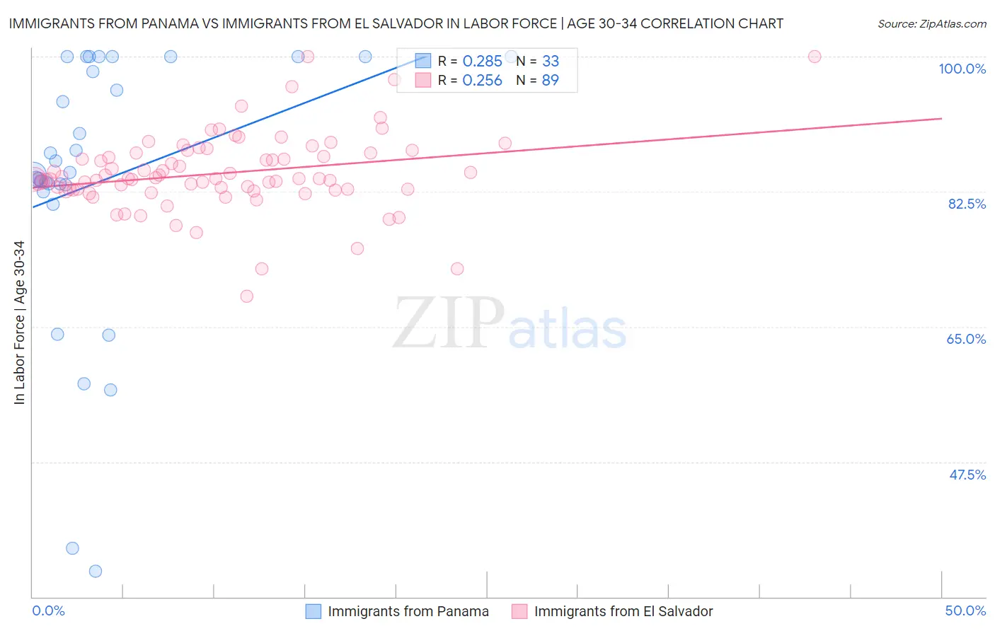 Immigrants from Panama vs Immigrants from El Salvador In Labor Force | Age 30-34