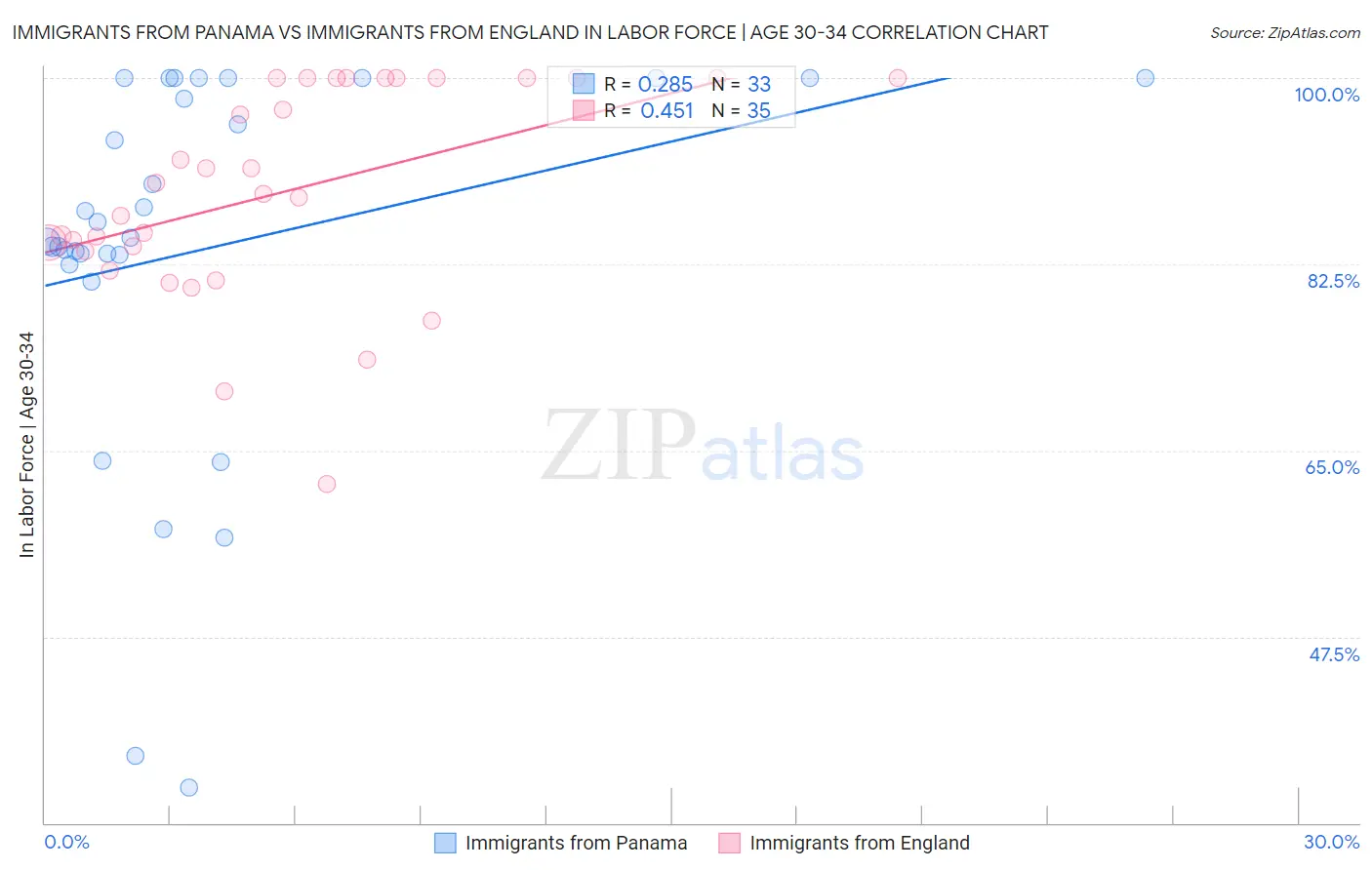 Immigrants from Panama vs Immigrants from England In Labor Force | Age 30-34
