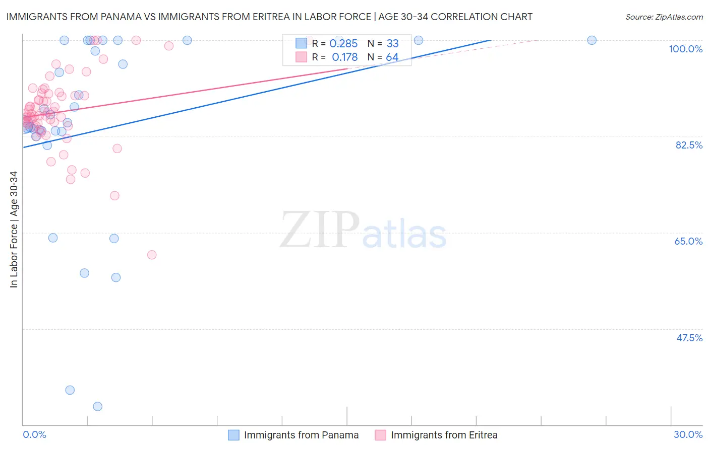 Immigrants from Panama vs Immigrants from Eritrea In Labor Force | Age 30-34
