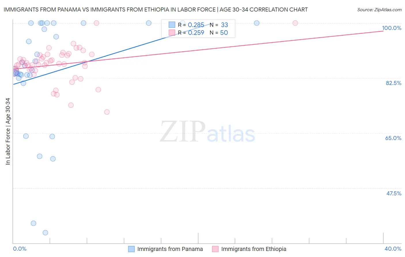 Immigrants from Panama vs Immigrants from Ethiopia In Labor Force | Age 30-34