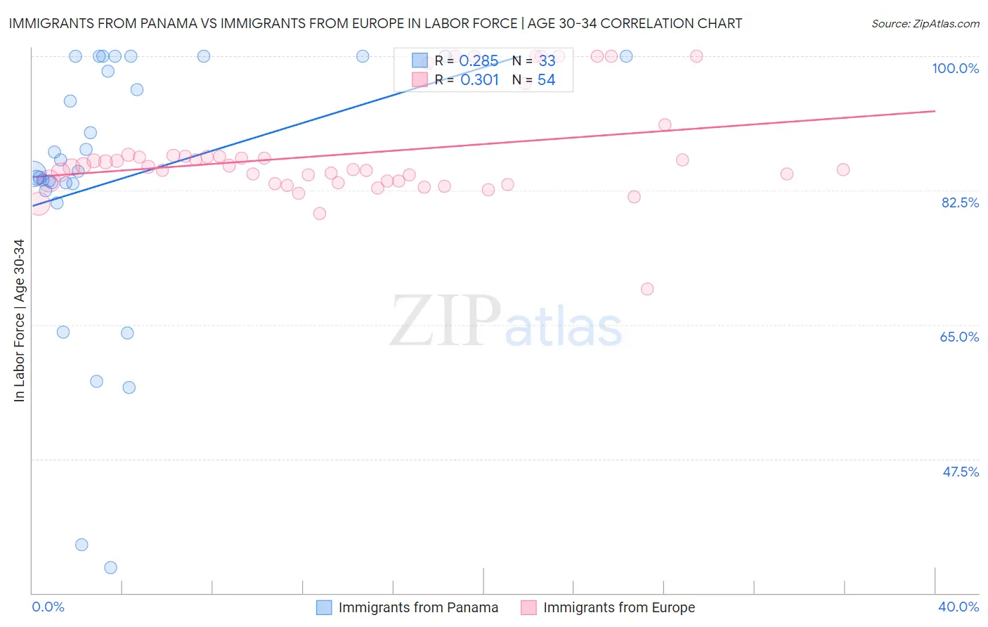 Immigrants from Panama vs Immigrants from Europe In Labor Force | Age 30-34