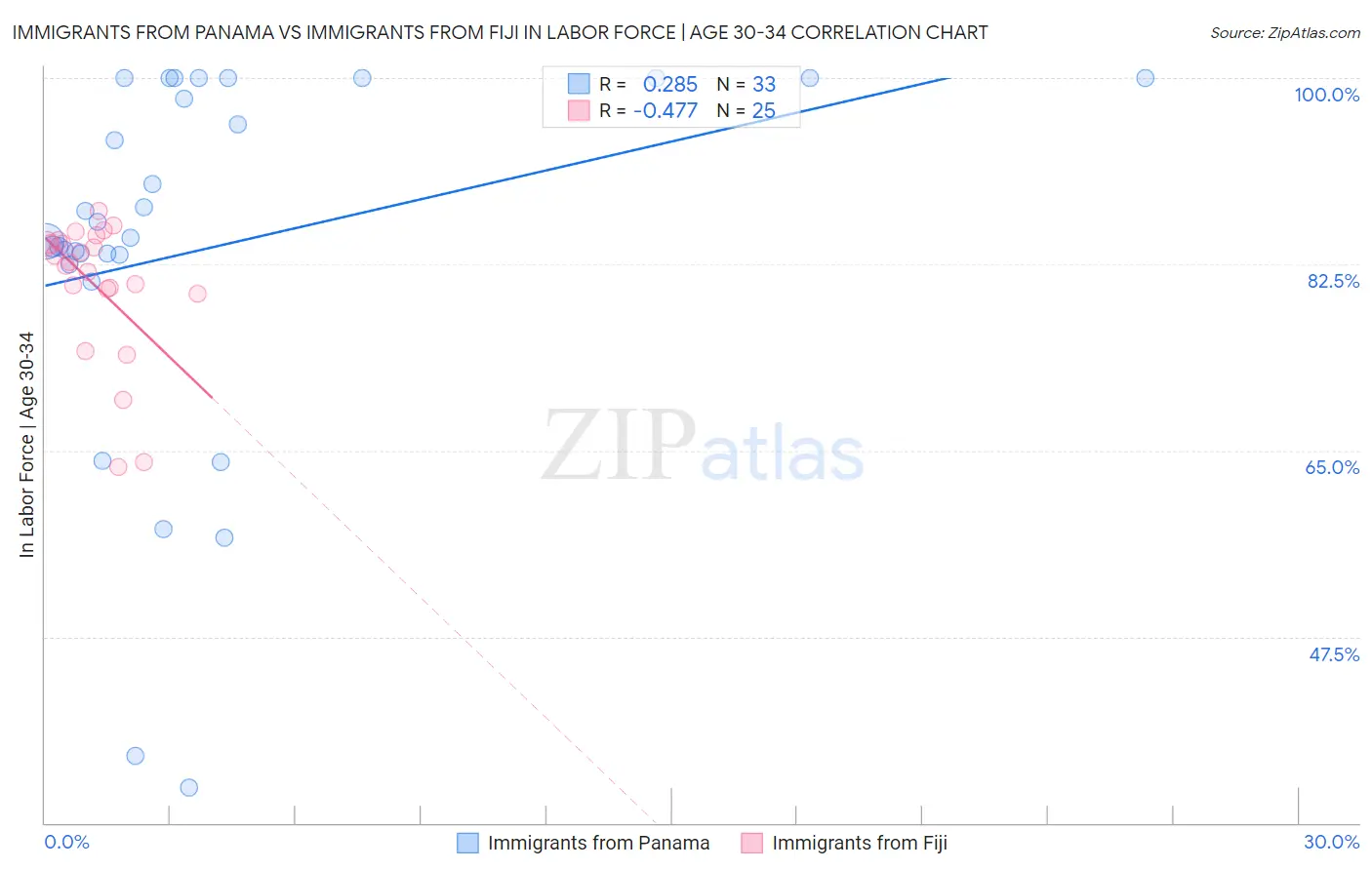 Immigrants from Panama vs Immigrants from Fiji In Labor Force | Age 30-34