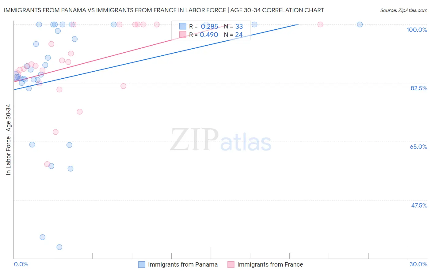 Immigrants from Panama vs Immigrants from France In Labor Force | Age 30-34