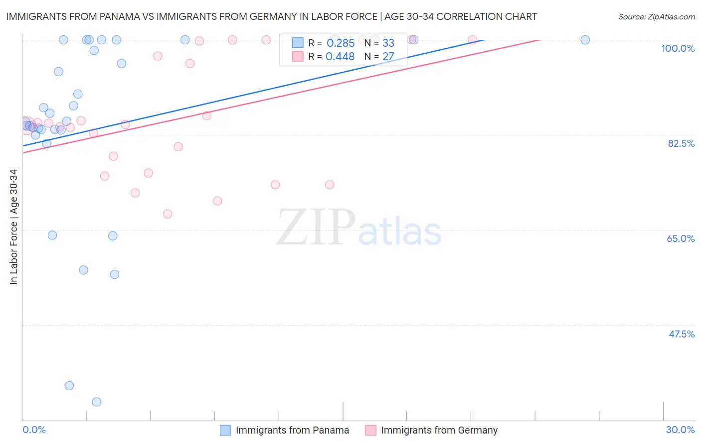 Immigrants from Panama vs Immigrants from Germany In Labor Force | Age 30-34