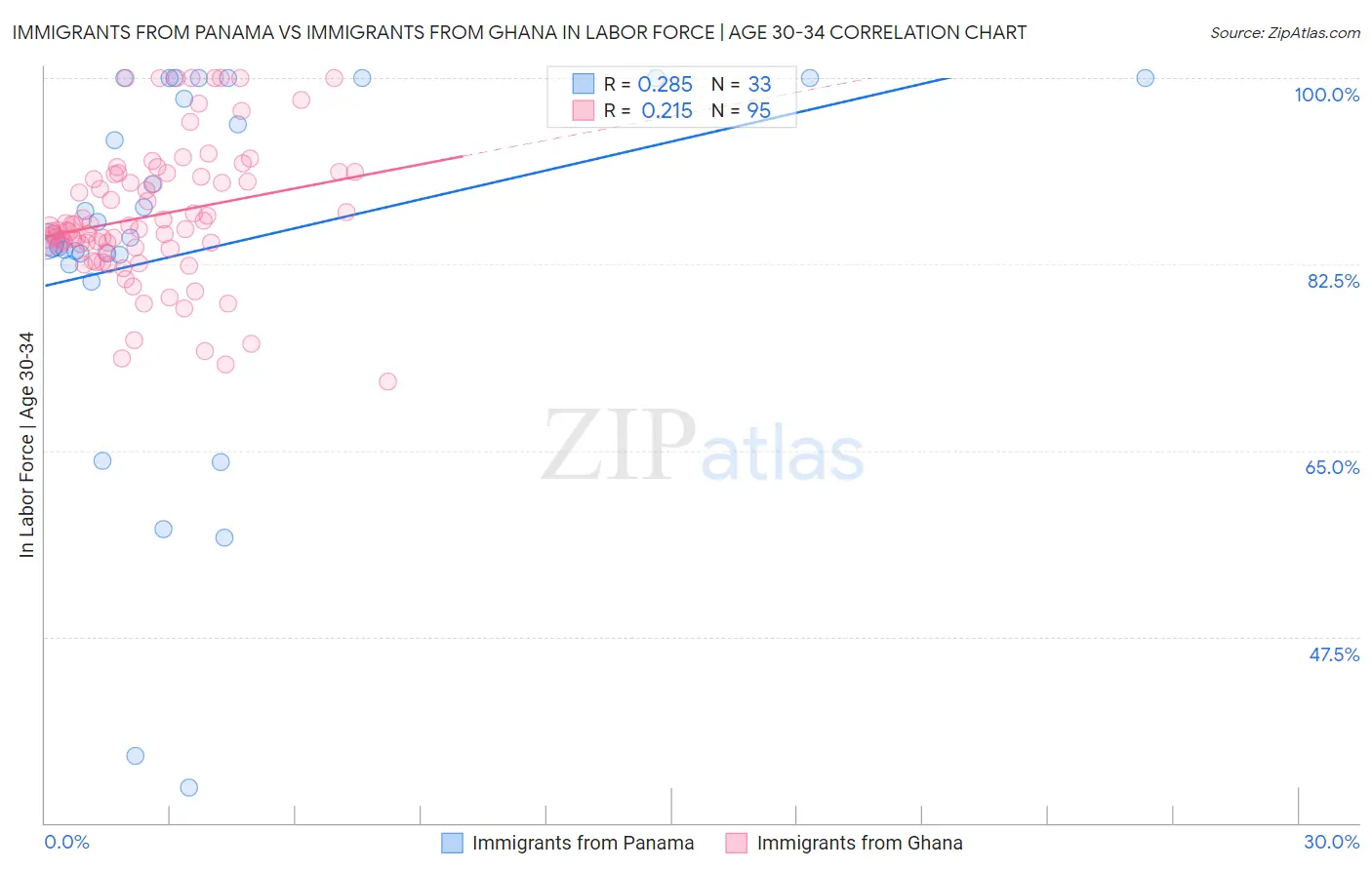 Immigrants from Panama vs Immigrants from Ghana In Labor Force | Age 30-34