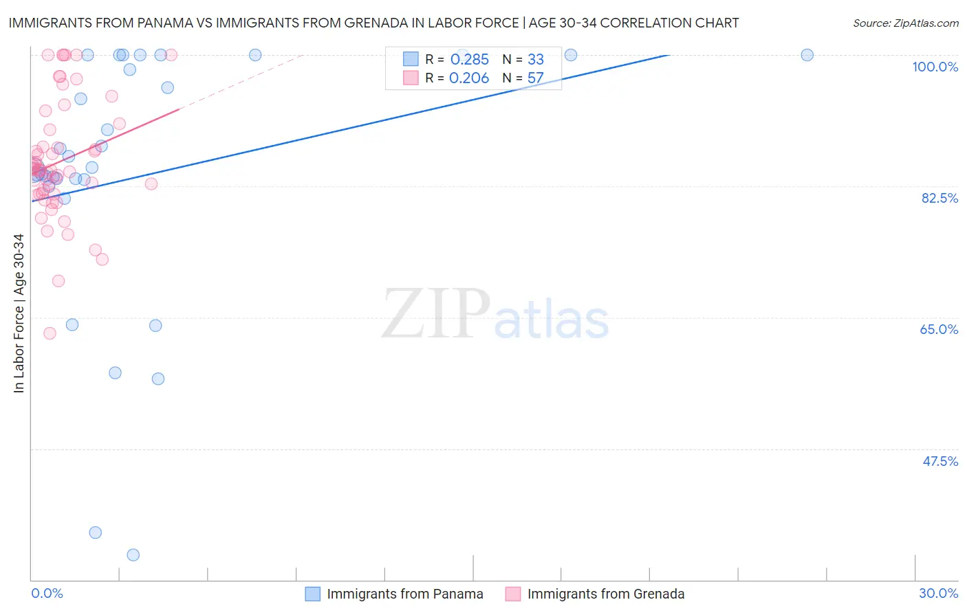 Immigrants from Panama vs Immigrants from Grenada In Labor Force | Age 30-34