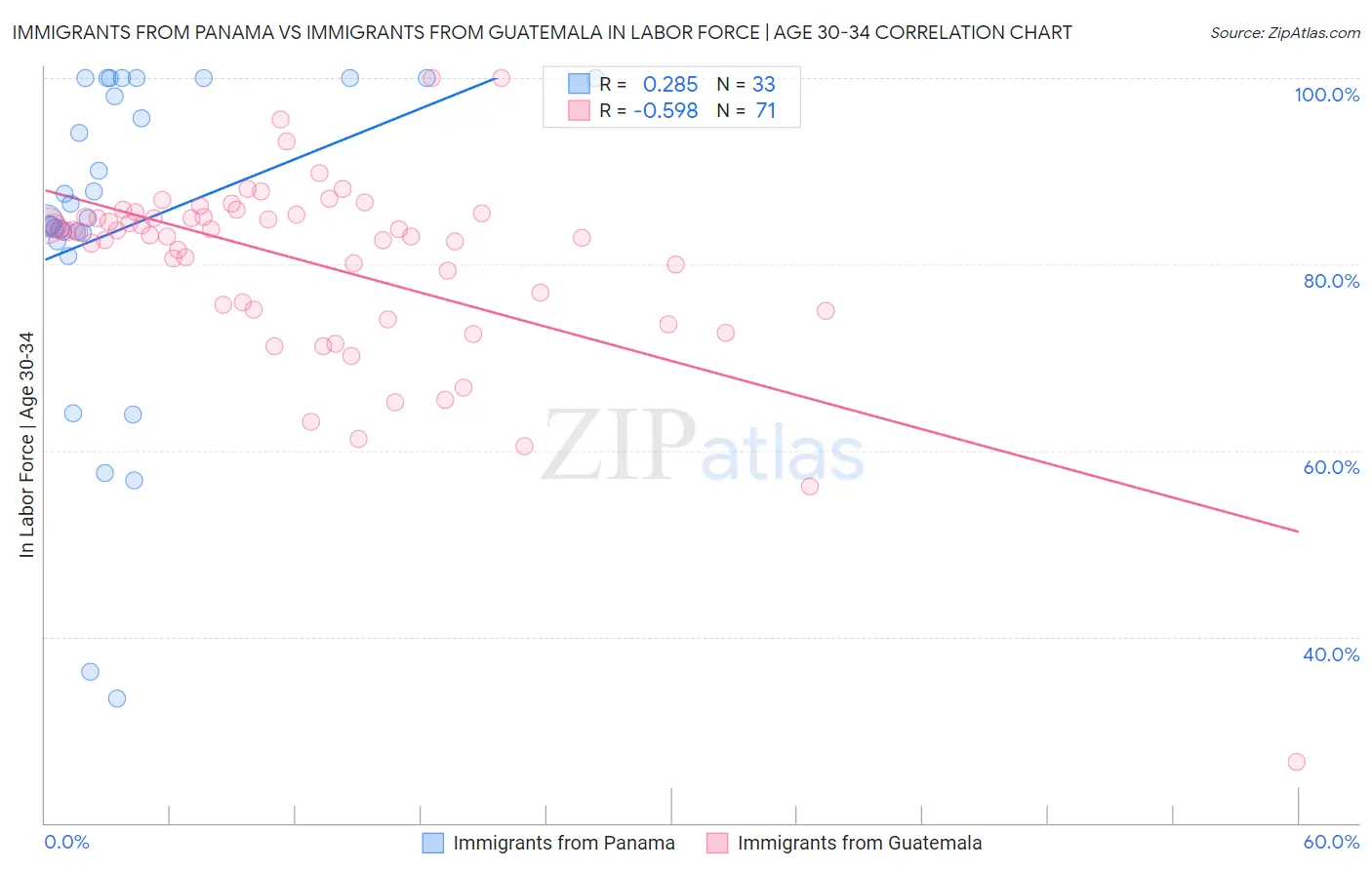 Immigrants from Panama vs Immigrants from Guatemala In Labor Force | Age 30-34