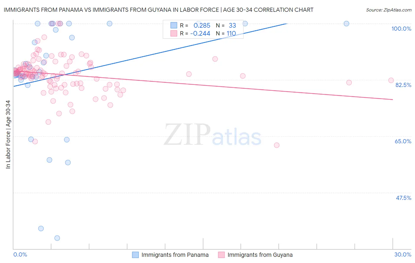 Immigrants from Panama vs Immigrants from Guyana In Labor Force | Age 30-34