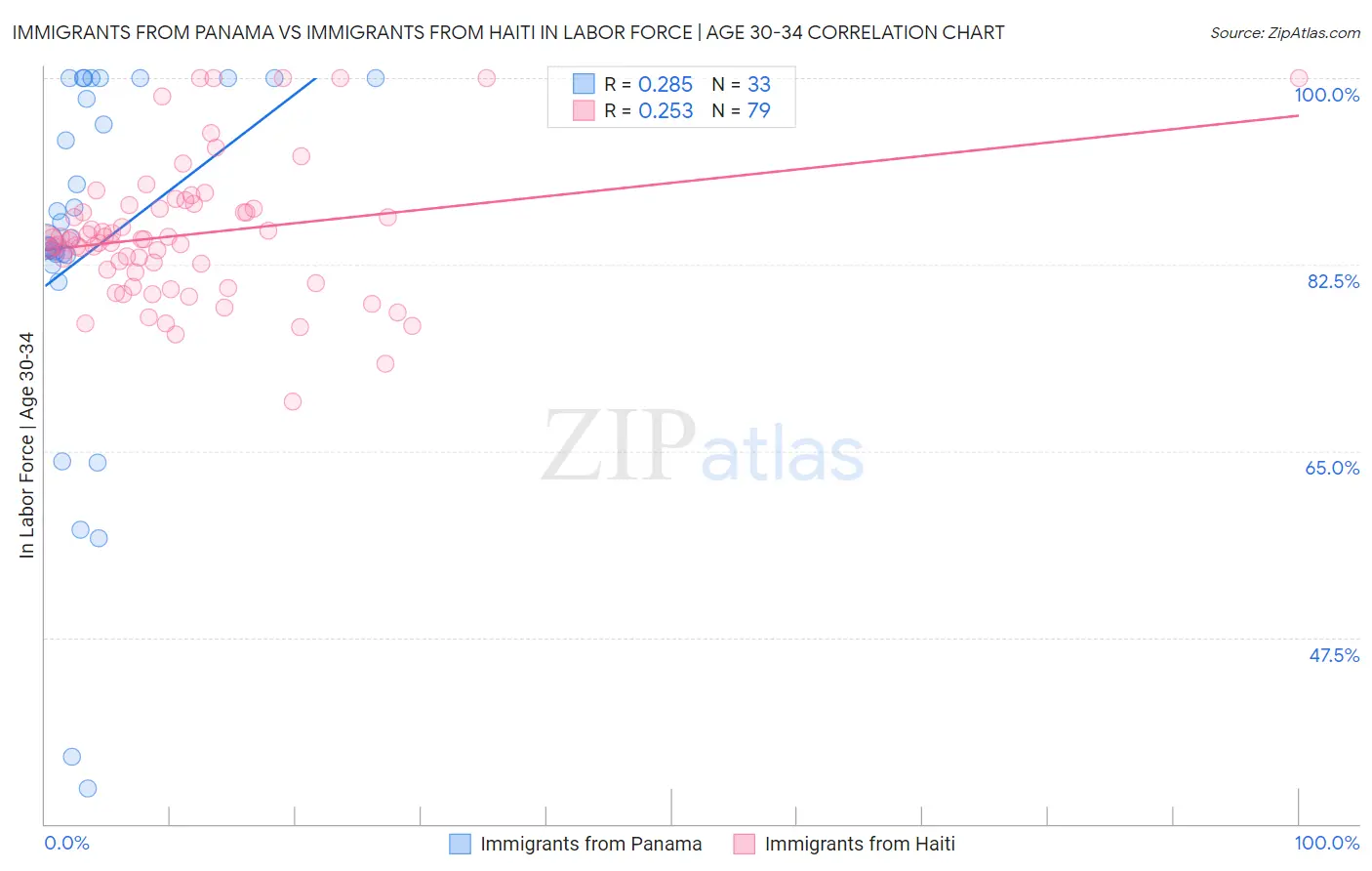 Immigrants from Panama vs Immigrants from Haiti In Labor Force | Age 30-34