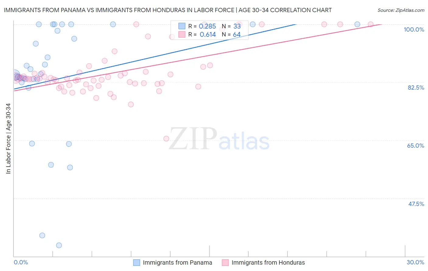 Immigrants from Panama vs Immigrants from Honduras In Labor Force | Age 30-34
