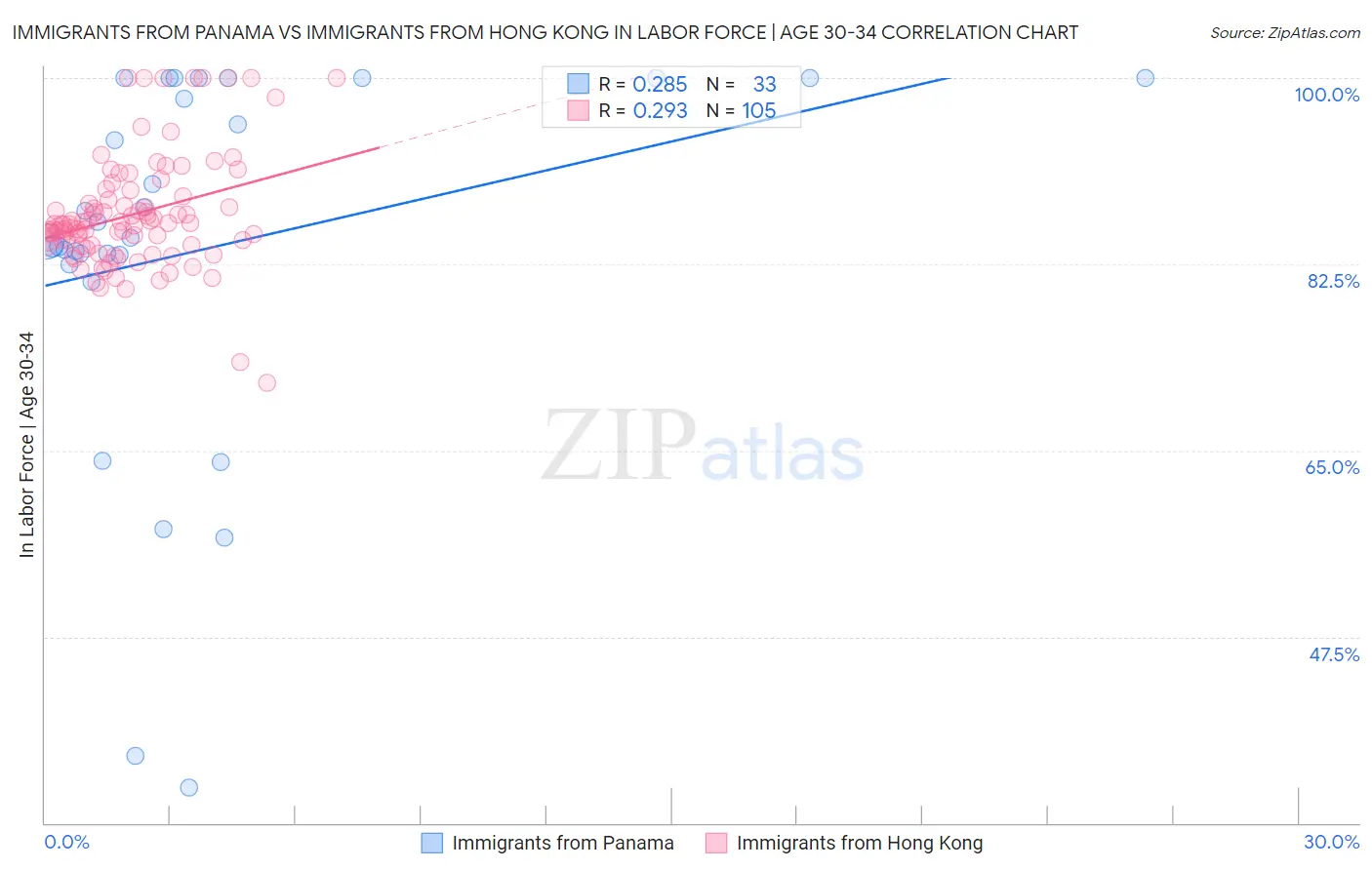 Immigrants from Panama vs Immigrants from Hong Kong In Labor Force | Age 30-34