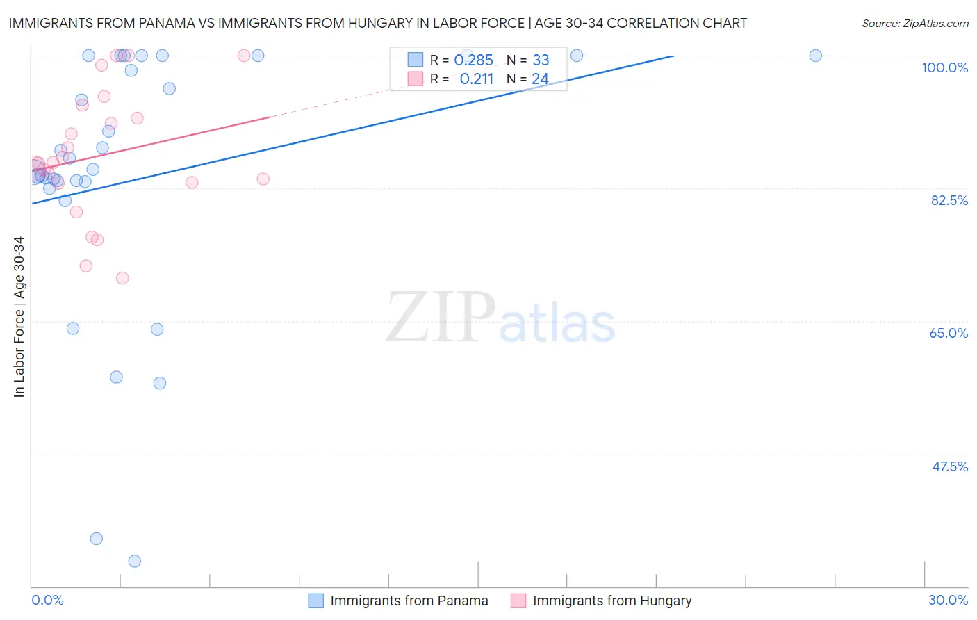 Immigrants from Panama vs Immigrants from Hungary In Labor Force | Age 30-34