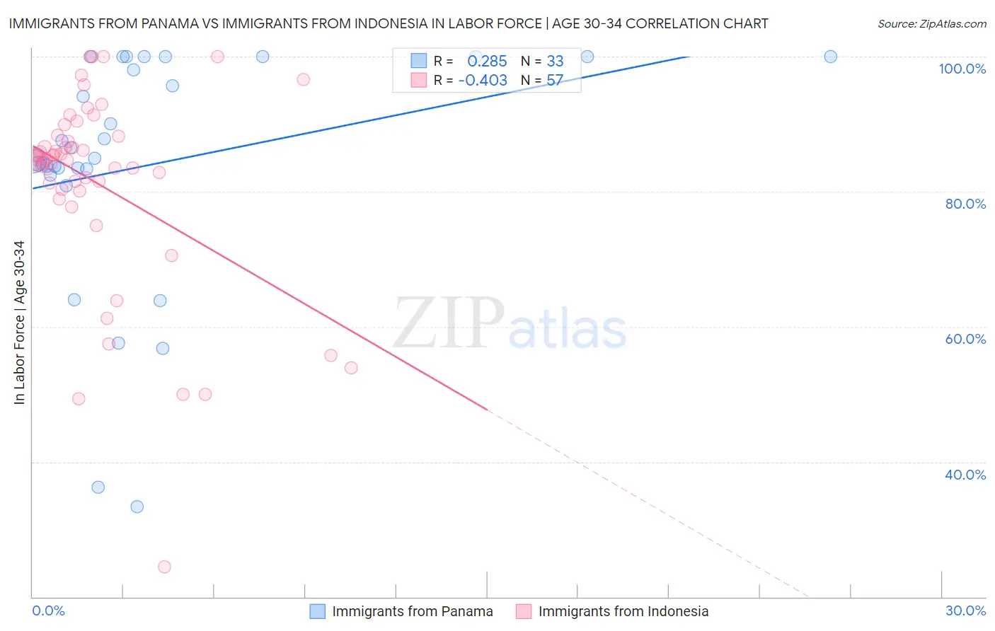 Immigrants from Panama vs Immigrants from Indonesia In Labor Force | Age 30-34