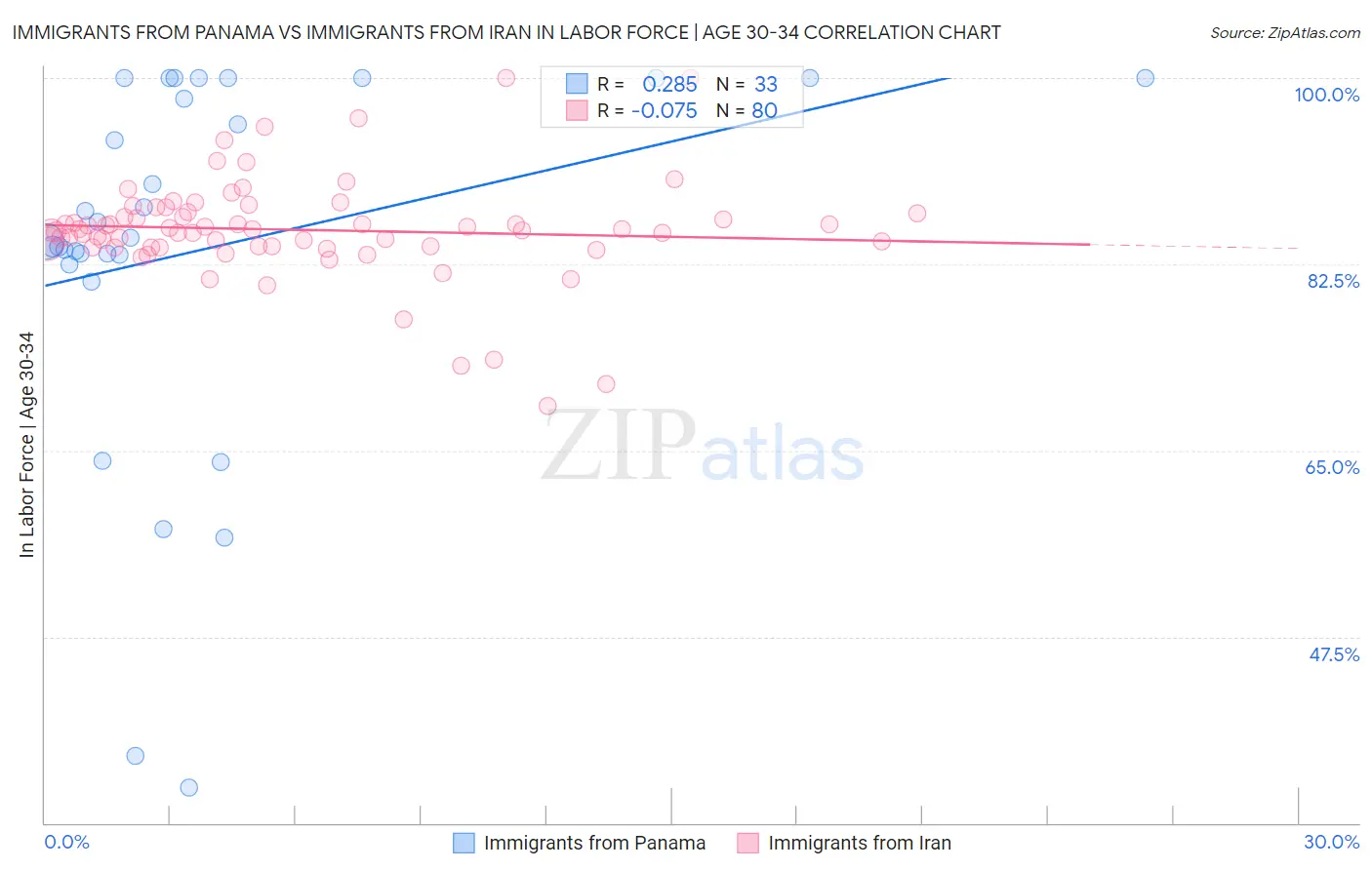 Immigrants from Panama vs Immigrants from Iran In Labor Force | Age 30-34