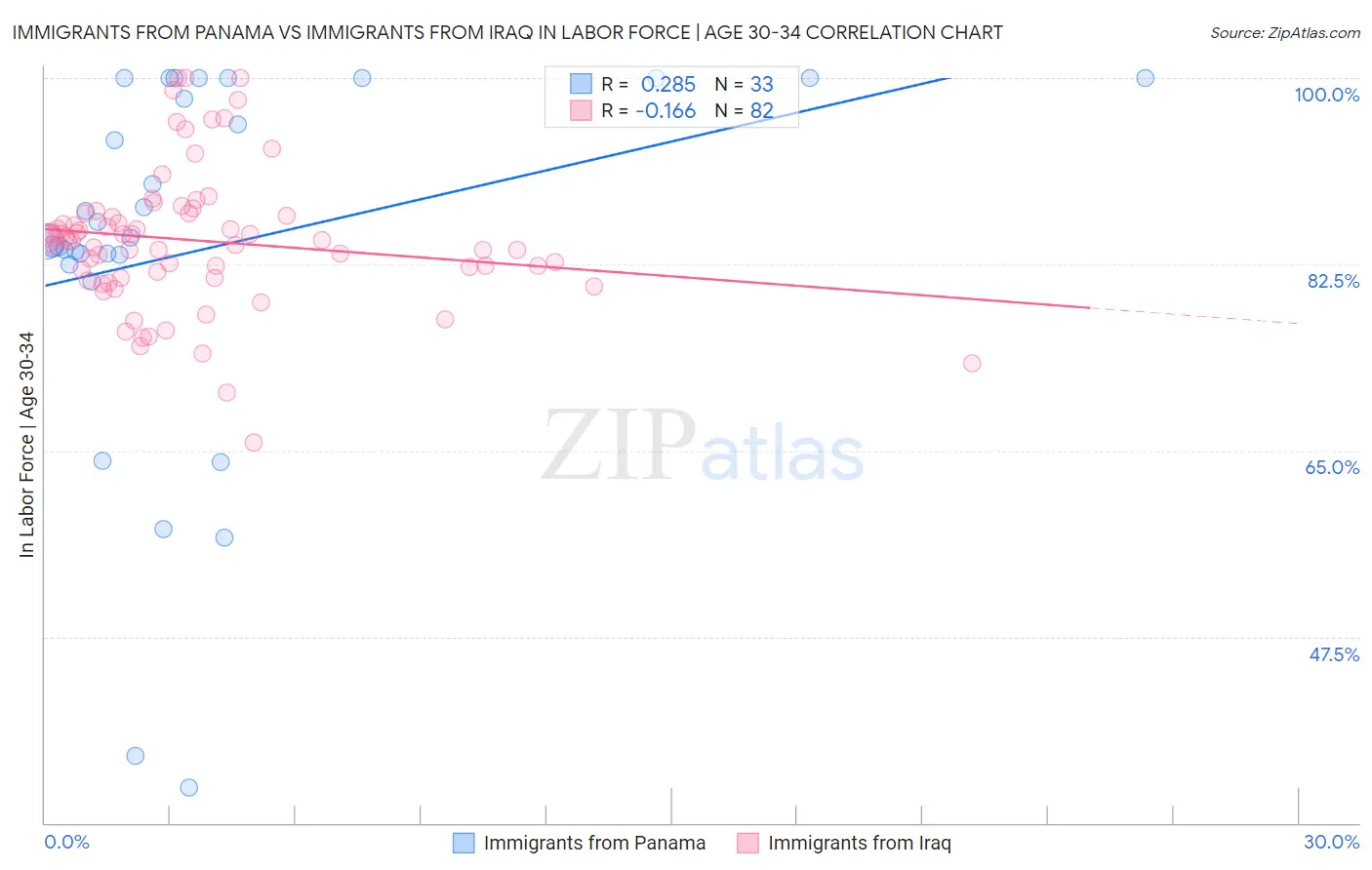 Immigrants from Panama vs Immigrants from Iraq In Labor Force | Age 30-34