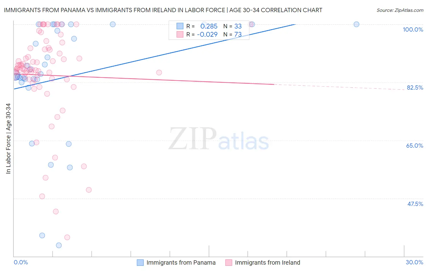 Immigrants from Panama vs Immigrants from Ireland In Labor Force | Age 30-34