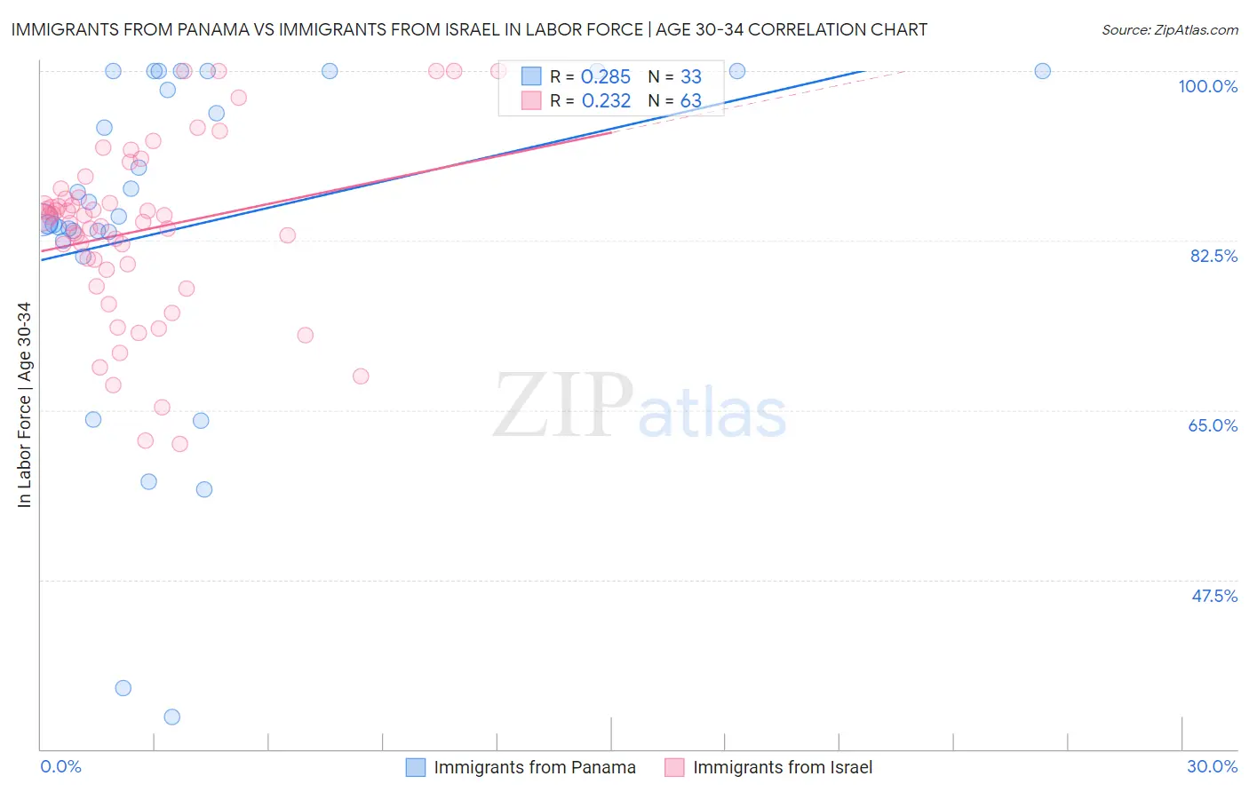 Immigrants from Panama vs Immigrants from Israel In Labor Force | Age 30-34