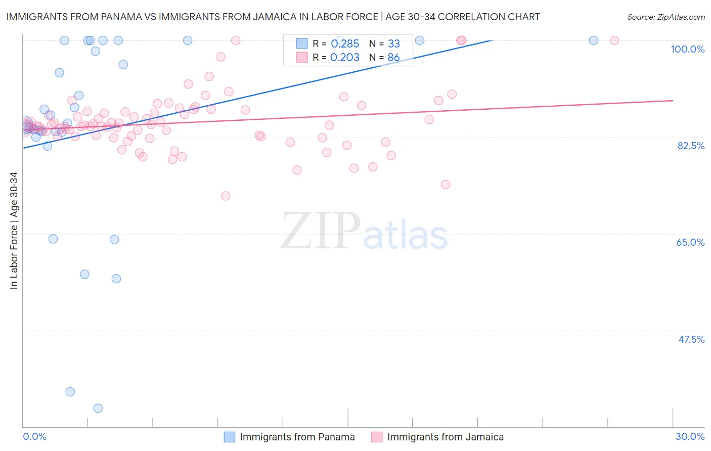 Immigrants from Panama vs Immigrants from Jamaica In Labor Force | Age 30-34