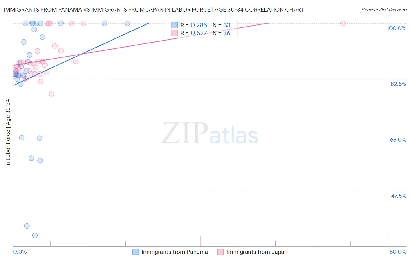 Immigrants from Panama vs Immigrants from Japan In Labor Force | Age 30-34