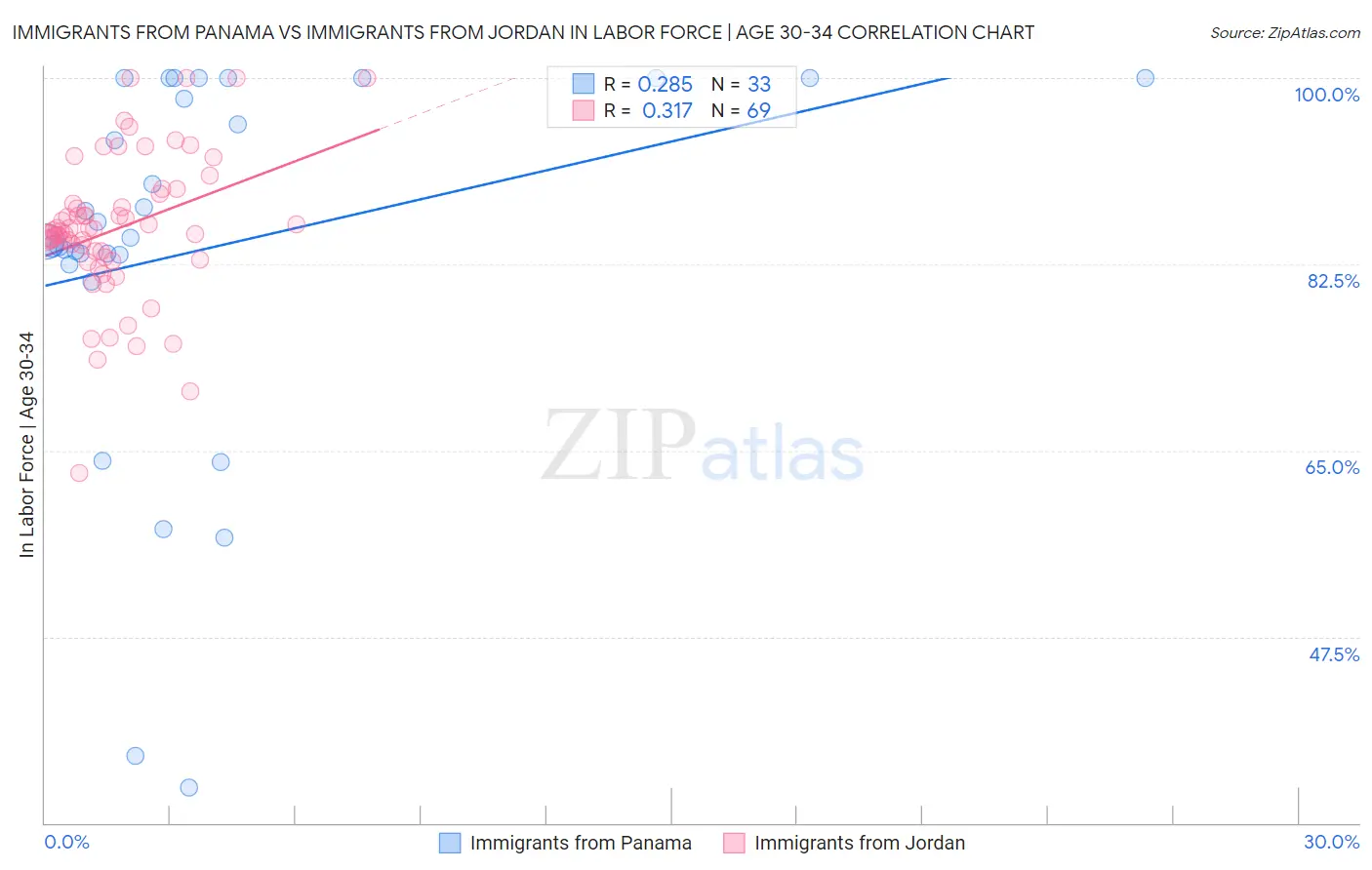 Immigrants from Panama vs Immigrants from Jordan In Labor Force | Age 30-34