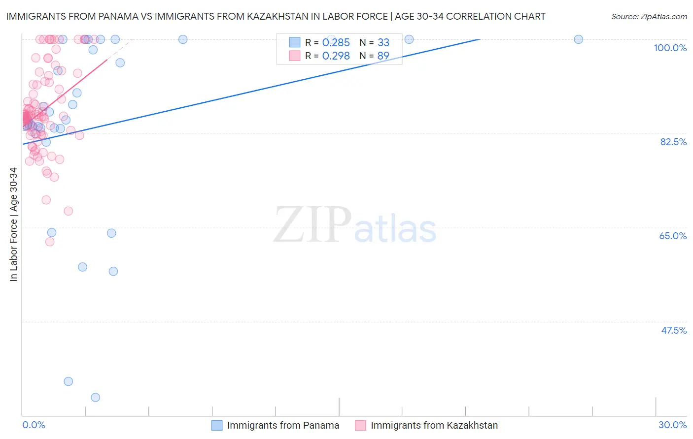 Immigrants from Panama vs Immigrants from Kazakhstan In Labor Force | Age 30-34