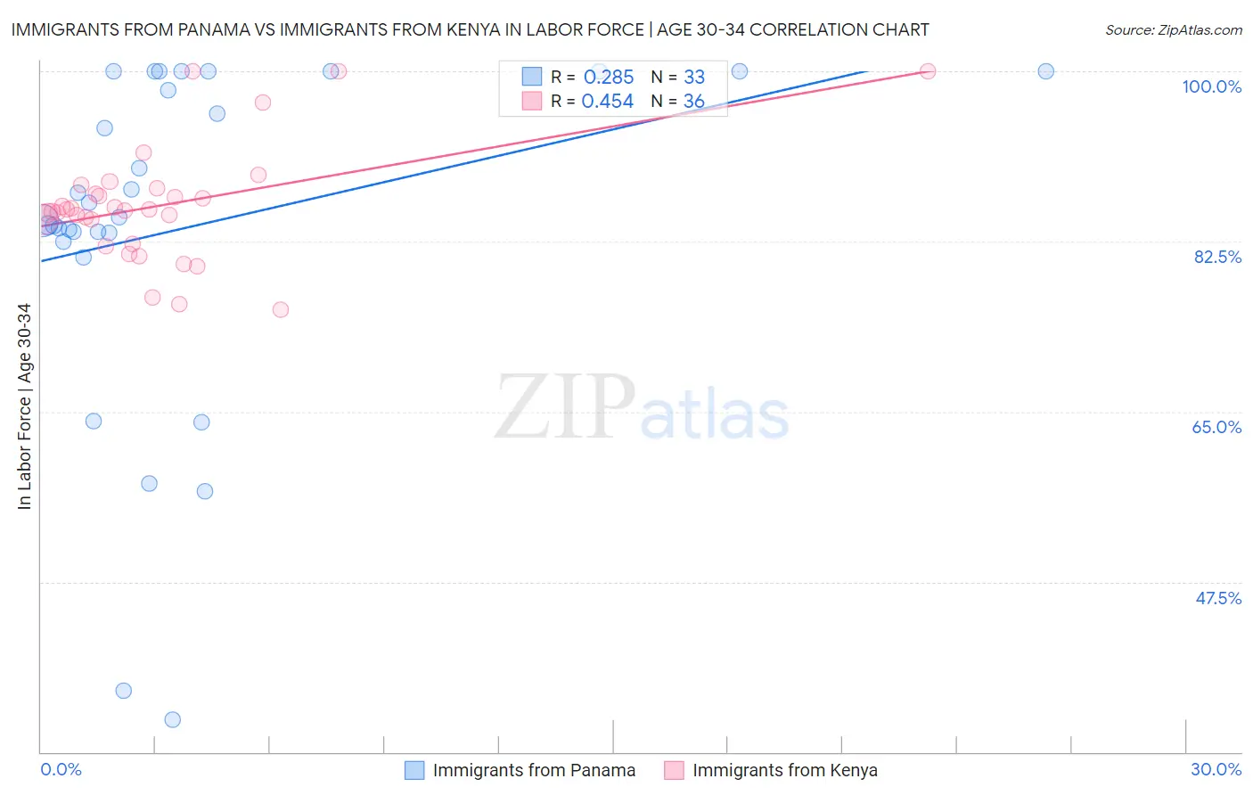 Immigrants from Panama vs Immigrants from Kenya In Labor Force | Age 30-34