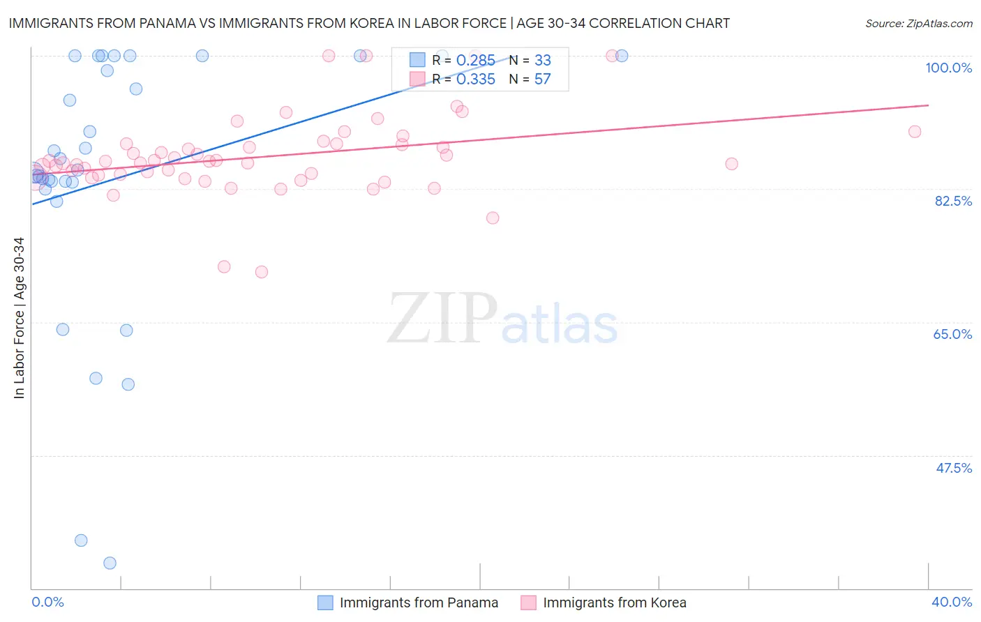 Immigrants from Panama vs Immigrants from Korea In Labor Force | Age 30-34