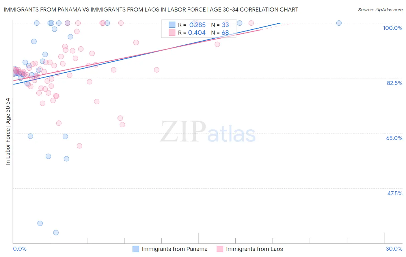 Immigrants from Panama vs Immigrants from Laos In Labor Force | Age 30-34